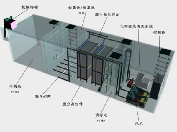 丽江一体化污水处理设备工作原理的流程图